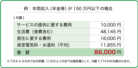 例：年間収入（年金等）が150万円以下の場合