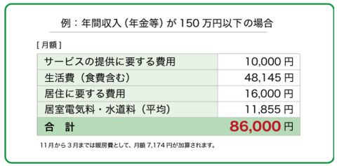例：年間収入（年金等）が150万円以下の場合