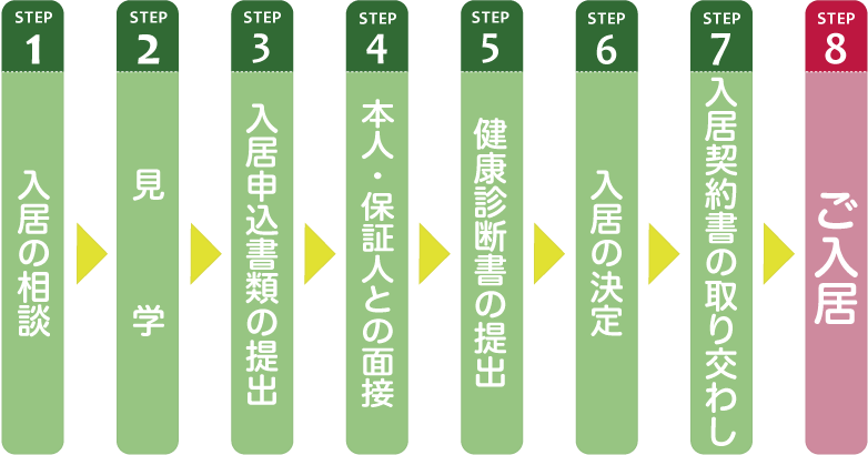 入居の手続