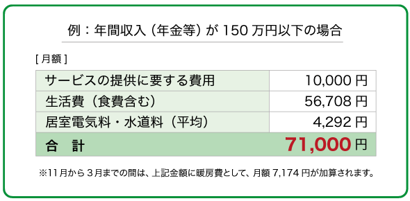 例：年間収入（年金等）が150万円以下の場合